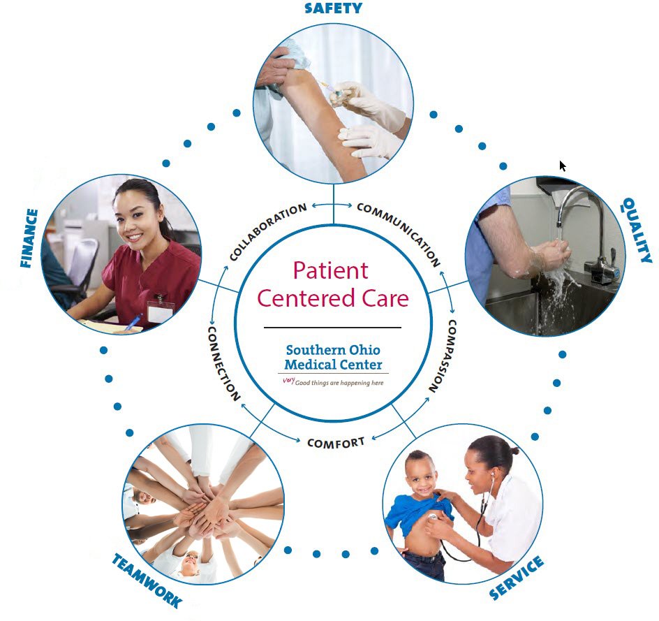 A Patient-Centered Care schematic